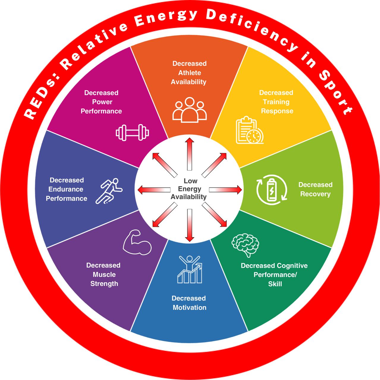 Modelo Conceptual del Rendimiento en REDs. Los efectos de la Baja Disponibilidad Energética (LEA) existen en un continuo. Mientras que cierta exposición a la LEA puede ser leve y transitoria —denominada LEA adaptable (flecha en blanco)—, la LEA problemática se asocia con una variedad de consecuencias negativas en el rendimiento relacionadas con el síndrome REDs (flecha en rojo). LEA: baja disponibilidad energética; REDs: deficiencia energética relativa en el deporte.