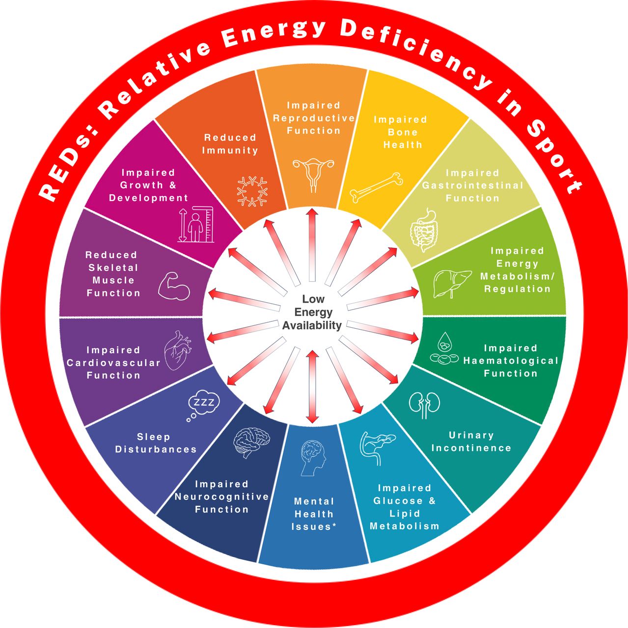 Modelo Conceptual de la Salud en REDs. Los efectos de la Baja Disponibilidad Energética (LEA) existen en un continuo. Mientras que cierta exposición a la LEA puede ser leve y transitoria —denominada LEA adaptable (flecha en blanco)—, la LEA problemática se asocia con una variedad de consecuencias adversas propias del síndrome REDs (flecha en rojo). *Los problemas de salud mental pueden preceder al síndrome REDs o ser consecuencia del mismo. LEA: baja disponibilidad energética; REDs: deficiencia energética relativa en el deporte.